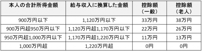 配偶者控除額の見直し