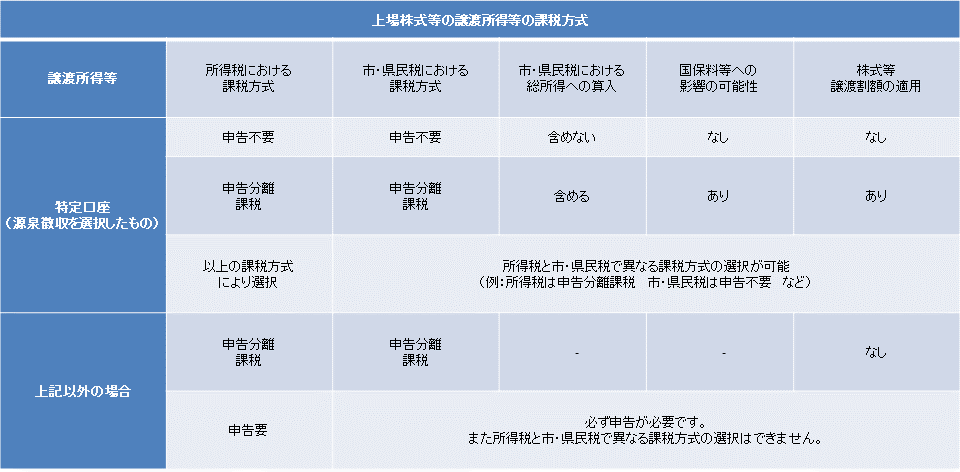 上場株式等の譲渡所得の課税方式