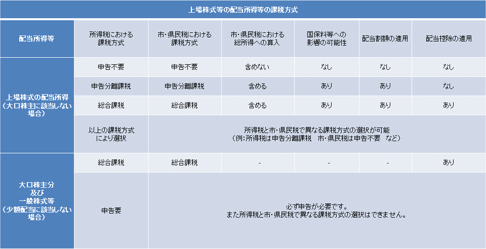 上場株式等の配当等の課税方式