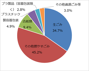 令和３年１１月調査・重量比