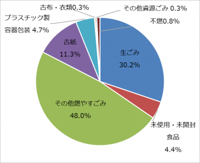 令和５年２月調査・重量比