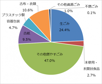 令和５年１１月調査・重量比