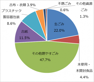 令和６年１１月調査・重量比