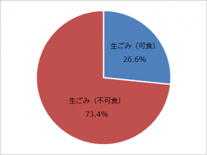 生ごみの内訳