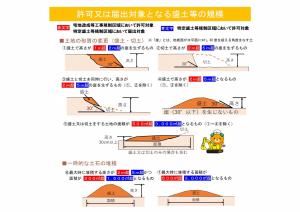 許可又は届出の対象となる盛土等の規模