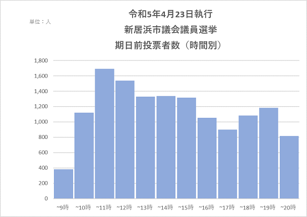 令和5年4月23日執行　新居浜市議会議員選挙　期日前投票者数（時間別）