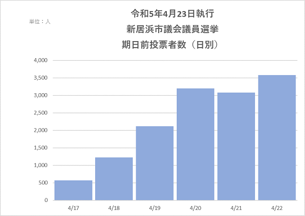 令和5年4月23日執行　新居浜市議会議員選挙　期日前投票者数（日別）