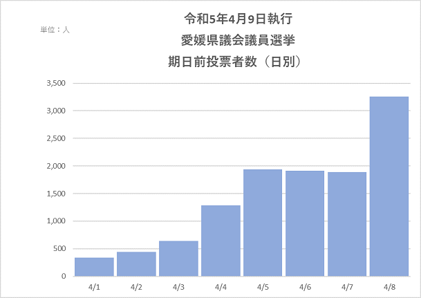 令和5年4月9日執行　愛媛県議会議員選挙　期日前投票者数（日別）